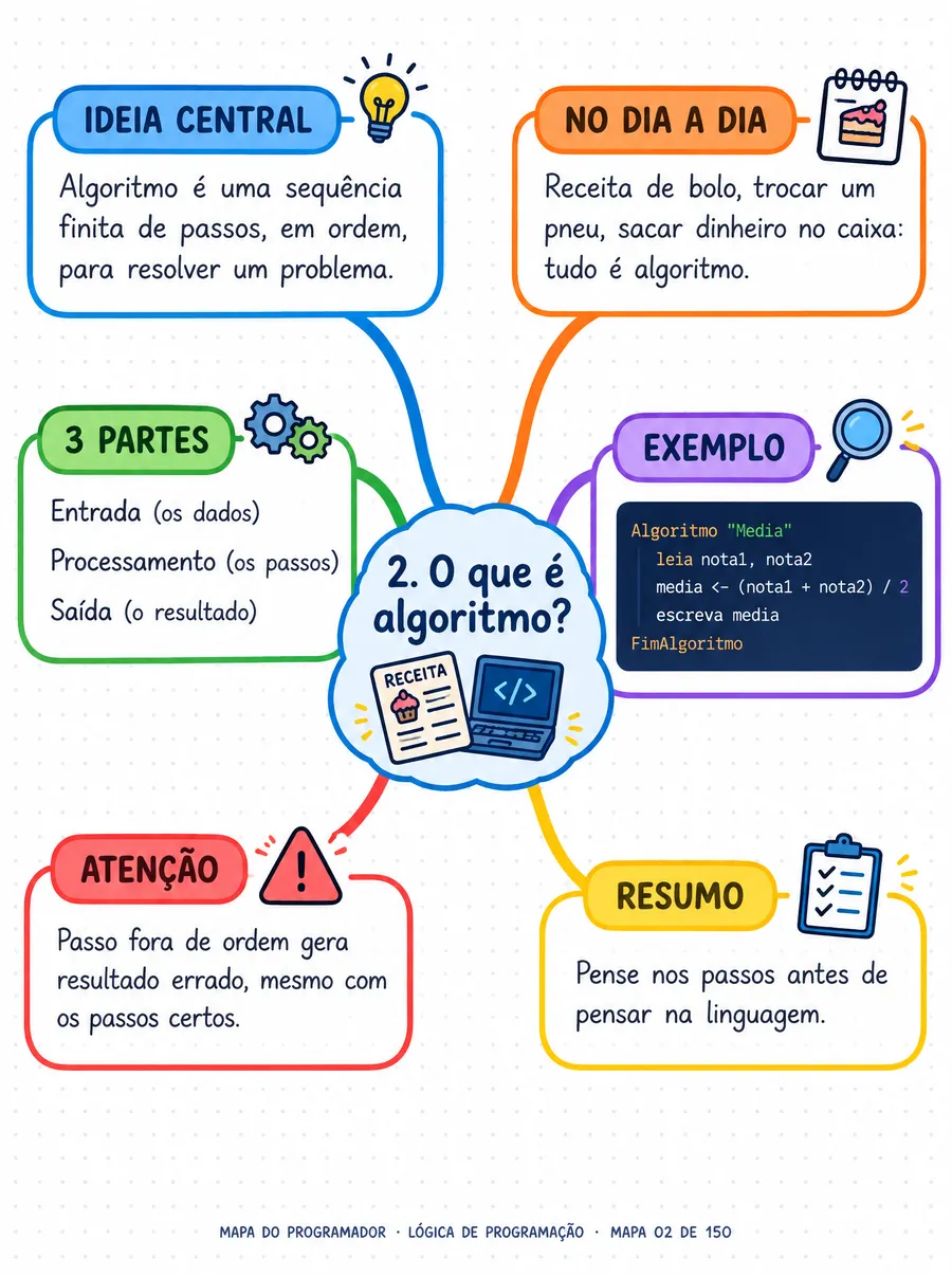 Mapa mental: o que é algoritmo