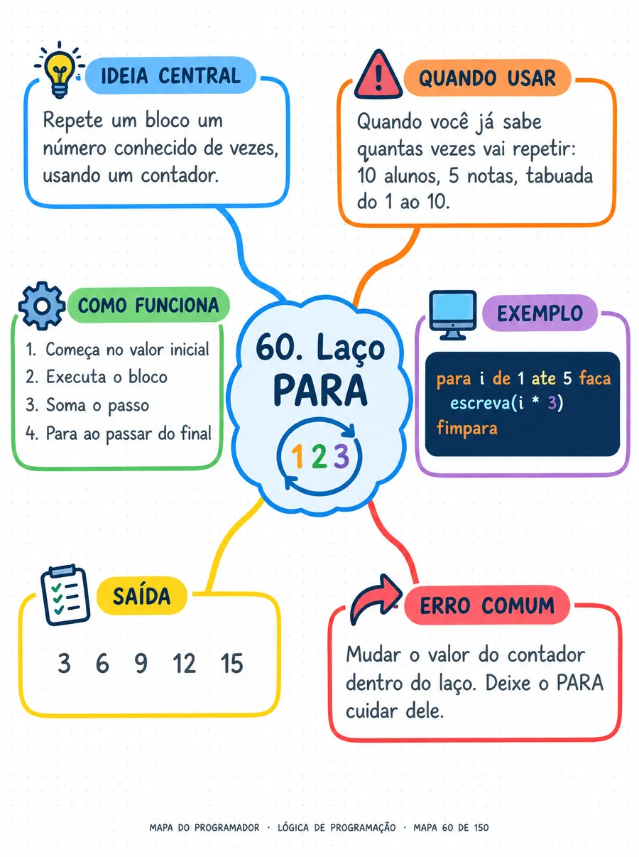 Mapa mental: laço PARA