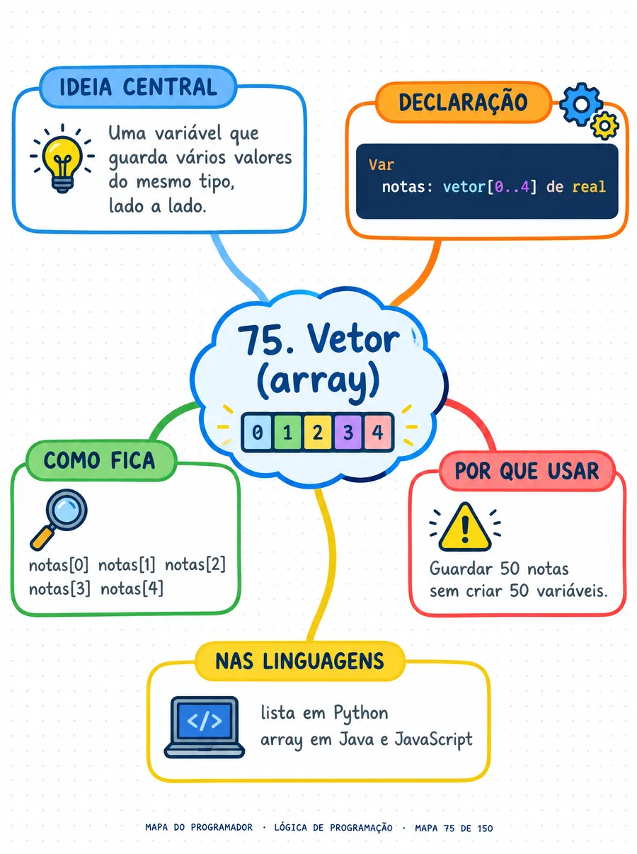 Mapa mental: vetor