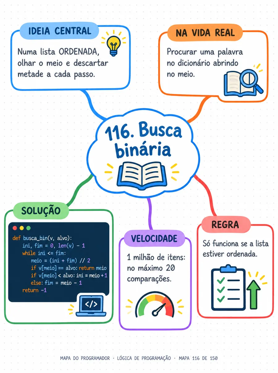 Mapa mental: busca binária